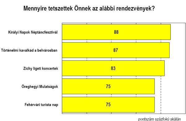 A közvéleménykutatás eredménye Székesfehérvár