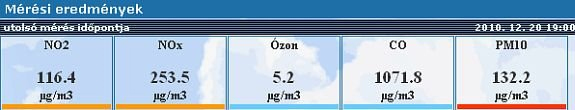 Átlépte a tájékoztató küszöbértéket a szmog a városban Átlépte a tájékoztató küszöbértéket a szmog a városban