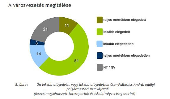 2011 decemberében került sor egy reprezentatív kutatásra Székesfehérváron. székesfehébrá